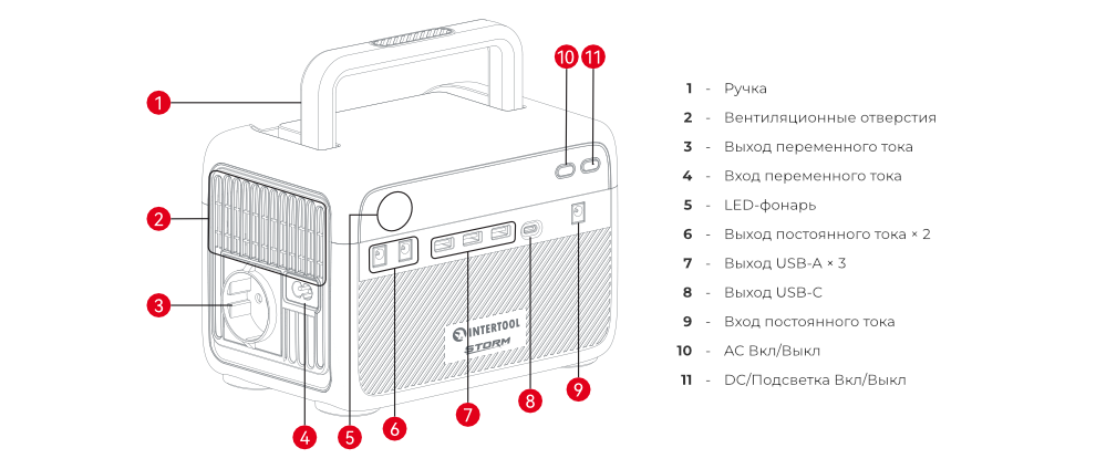 Основні вузли управління
